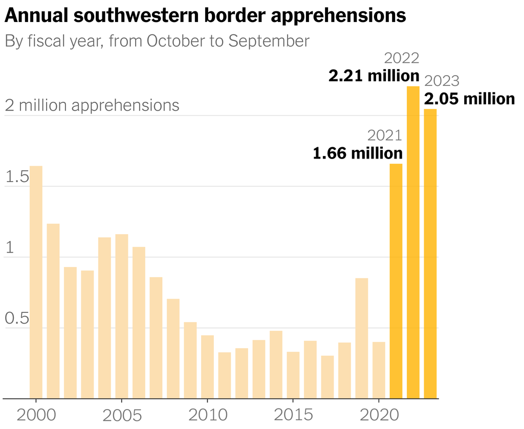 A chart shows annual southwestern border apprehensions from 2000 to 2023. Fiscal year 2023 was the second year in a row in which the number of border encounters surpassed 2 million.