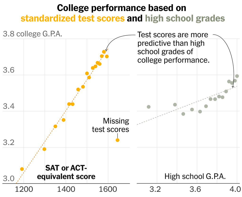 A chart showing college performance based on standardized test scores and high school grades.