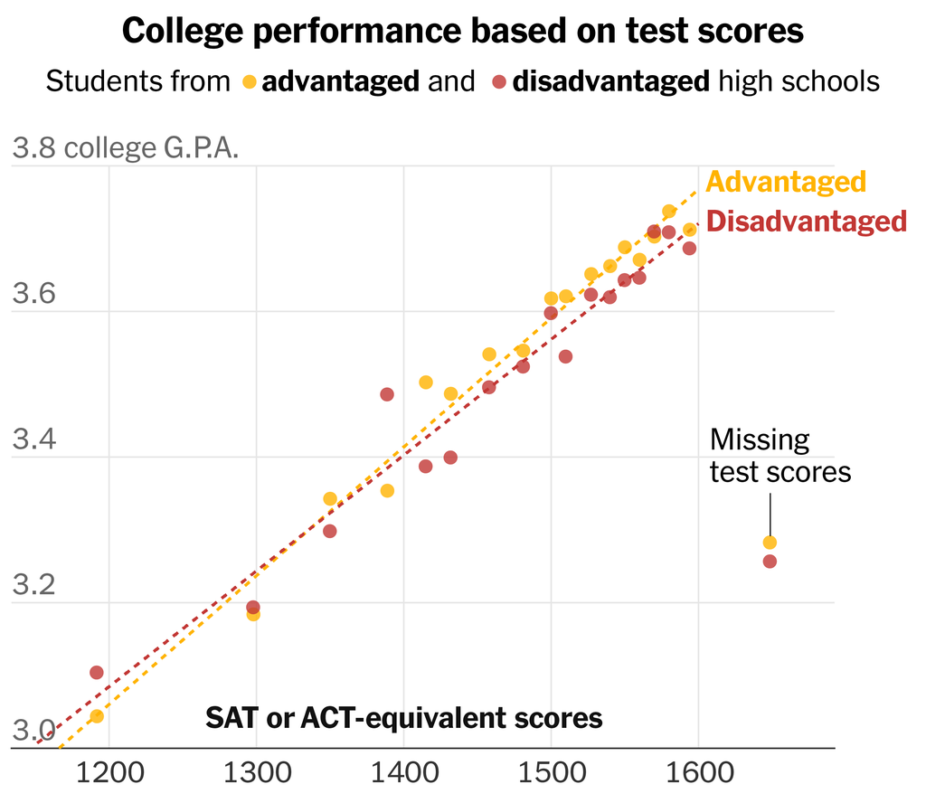 A chart showing college performance based on test scores from students from advantaged and disadvantaged high schools.