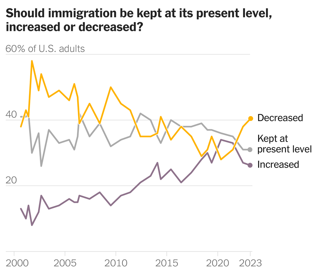 A chart shows public opinion on immigration levels. In a poll from June 2023, 41 percent of U.S. adults thought that immigration levels should be decreased, while 26 percent thought that levels should be increased. Thirty-one percent thought that immigration should be kept at present levels.
