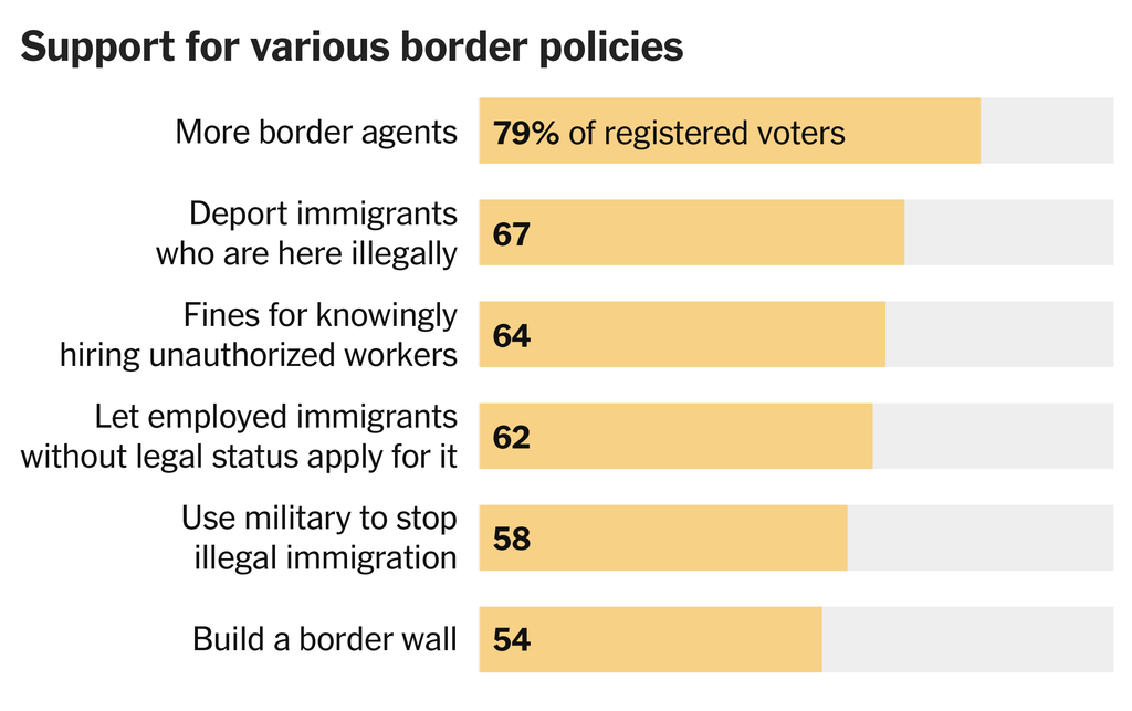A chart shows support for various border policies. Seventy-nine percent of registered voters support more border agents, 62 percent support letting employed immigrants without legal status apply for it, and 54 percent support building a border wall.