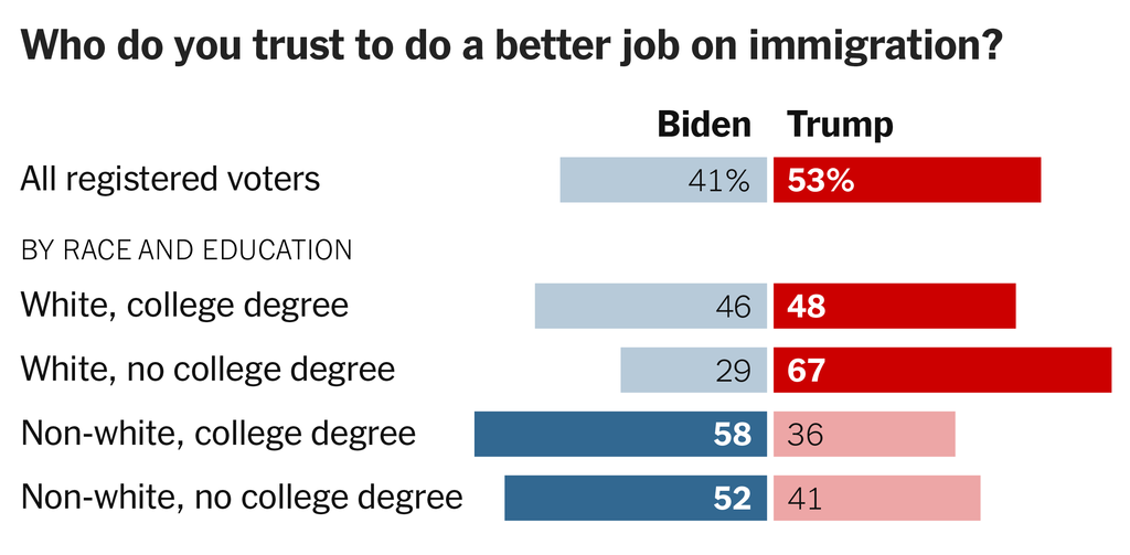 A chart shows who registered voters trust more to do a better job on immigration. Among all voters, 53 percent trust Trump and 41 percent trust Biden. More white voters with and without a college degree trust Trump, while more nonwhite voters with or without a college degree trust Biden.