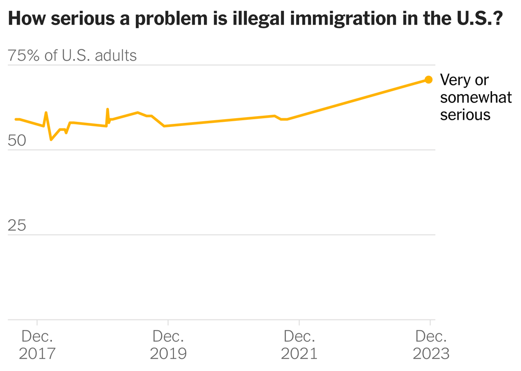 A chart shows how serious a problem people think illegal immigration in the U.S. is. As of December 2023, 71 percent of U.S. adults thought that illegal immigration was a very or somewhat serious problem, compared with 28 percent in May/June 2020.