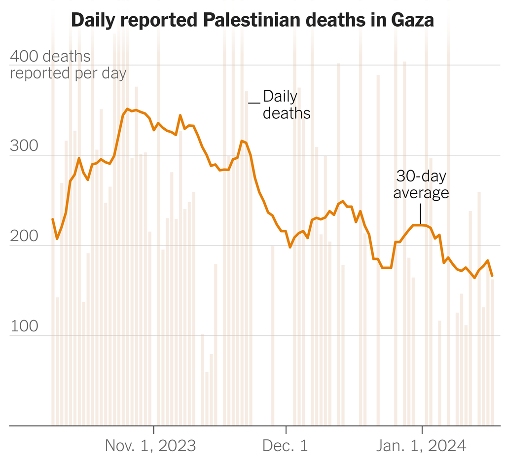 A chart shows the daily reported Palestinian deaths in Gaza and the 30-day daily averages from Oct. 9, 2023 to Jan. 17, 2024.