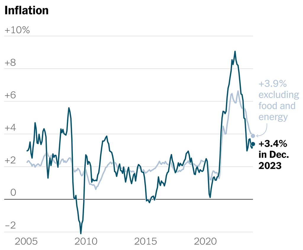 A chart shows monthly inflation since 2005. In December 2023, inflation was 3.4 percent, and core inflation, without food and energy, was 3.9 percent.