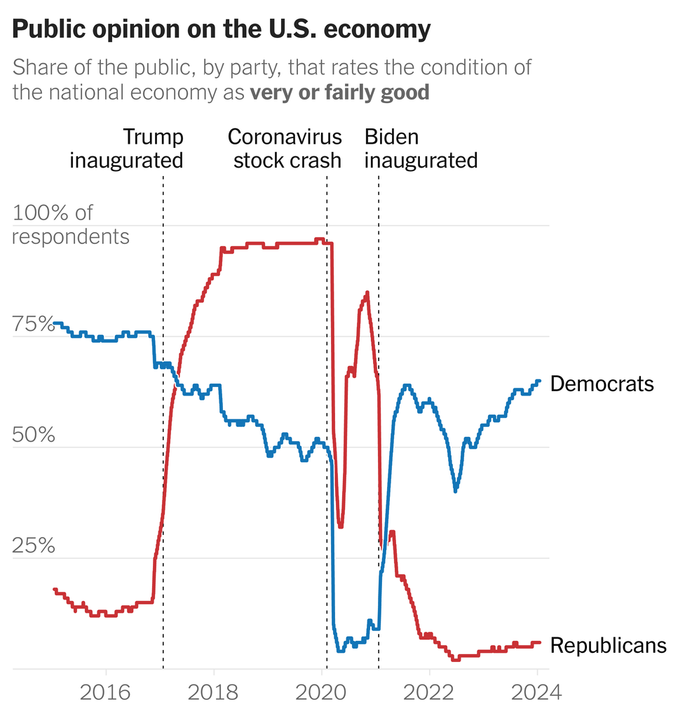 A chart shows the share of the public, by party affiliation, who rate the condition of the U.S. economy as very or fairly good since January 2015. 