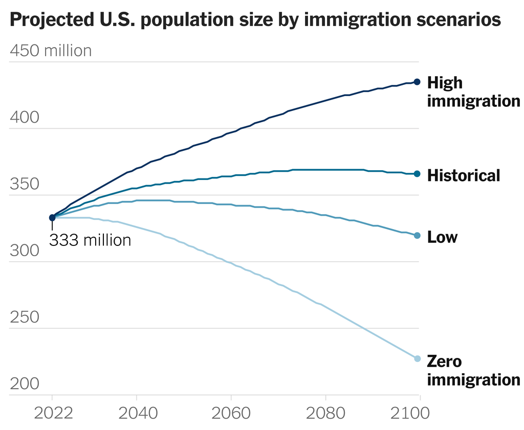 A chart shows population size projections based on four immigration scenarios: high, historical, low and zero.