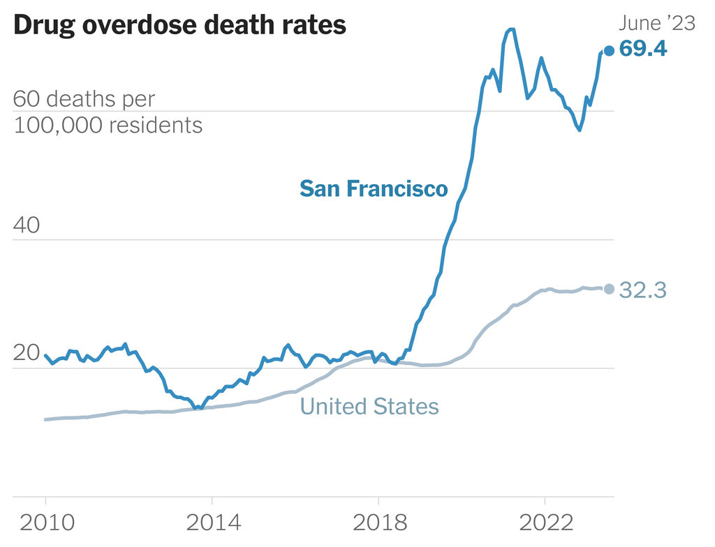 A chart shows drug overdose deaths per 100,000 residents in the United States compared with San Francisco from January 2010 to June 2023.