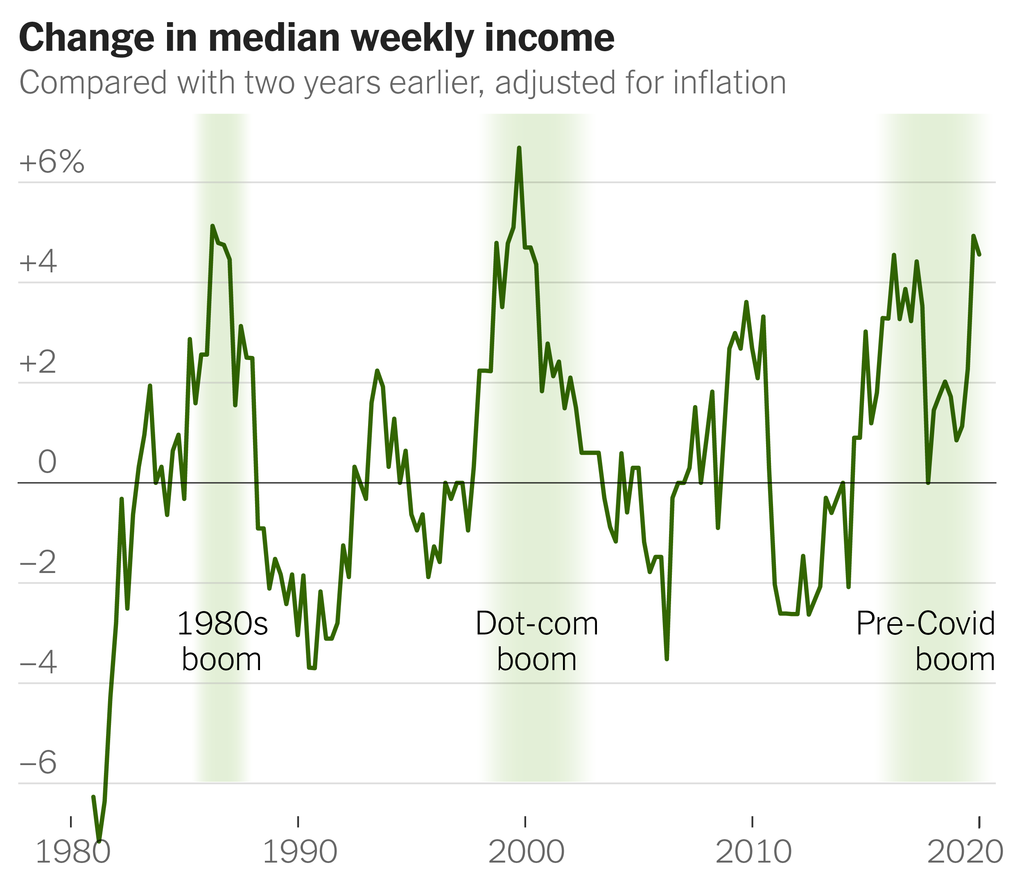 A chart shows the change in median weekly income compared with two years earlier, adjusted for inflation.