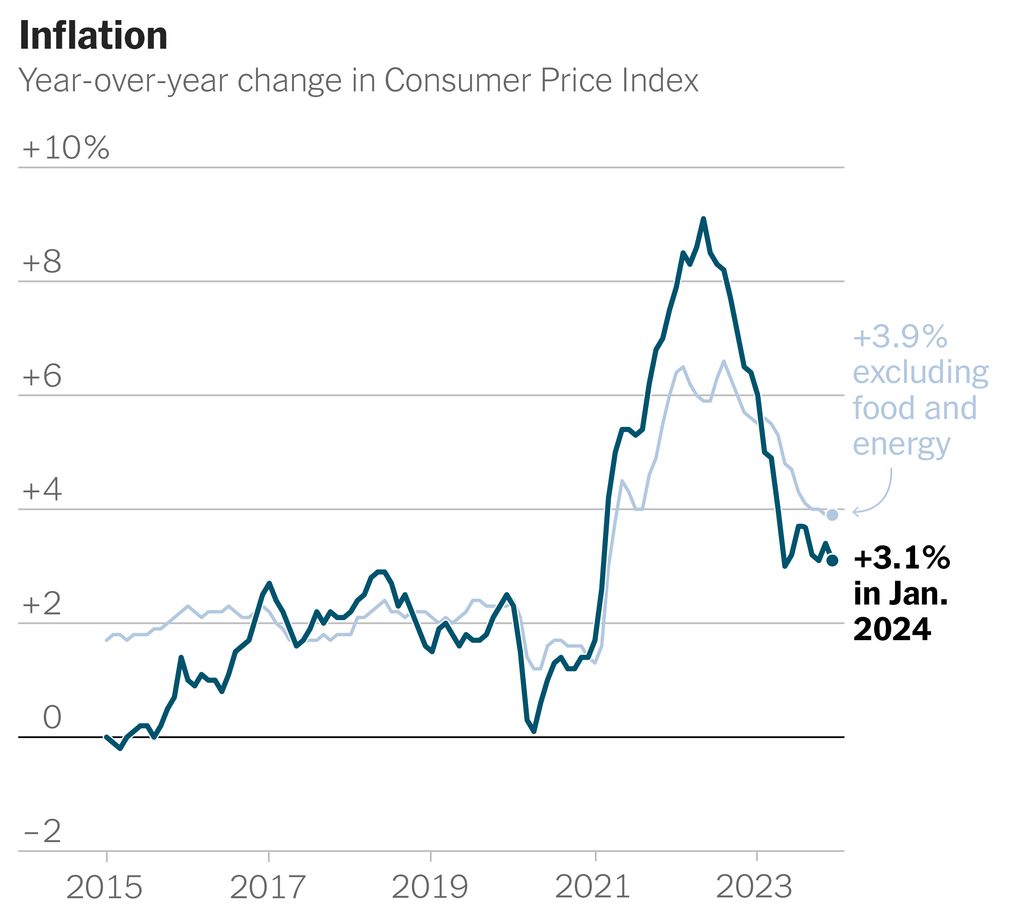 A chart shows inflation, which was up 3.1 percent in January 2024. Inflation that excludes energy and food prices was up 3.9 percent.