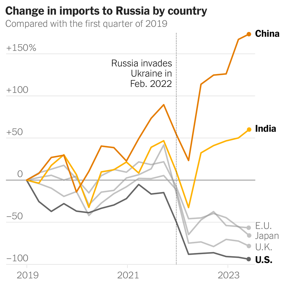 A chart shows the change in imports to Russia by country compared with the first quarter of 2019. China and India have both increased their imports to Russia, while the United States and other Western nations have remained at low levels.