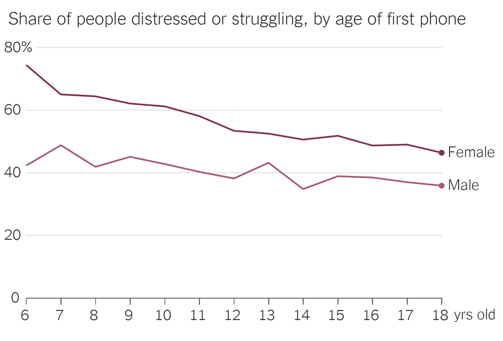 A chart with two mostly declining lines that show how the share of people distressed or struggling was higher, in general, for those who had smartphones at a younger age.