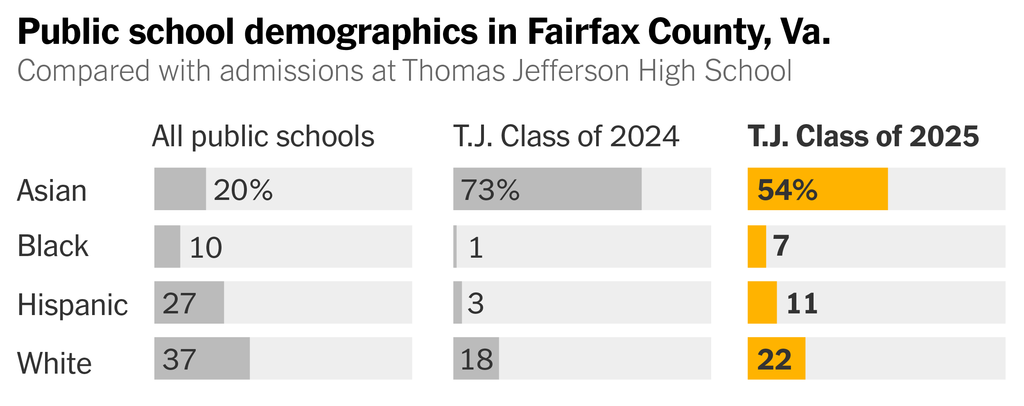 A chart showing demographics of all public schools in Fairfax County, Va., compared with those of the specialized high school Thomas Jefferson's classes of 2024 and 2025.