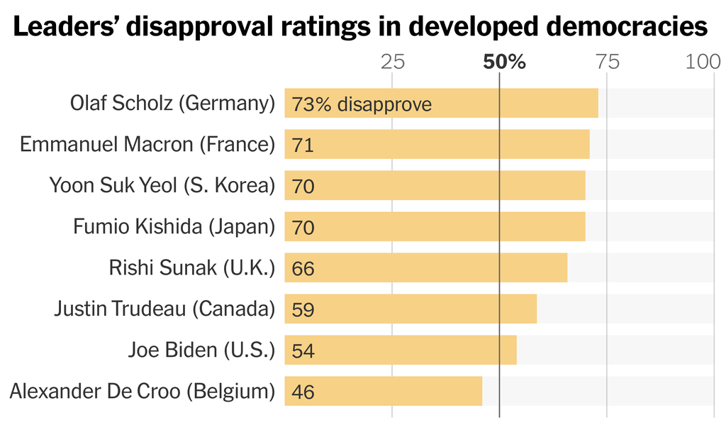 A chart shows disapproval ratings for leaders in select developed democracies like the U.S., Germany, Britain and Japan. Most leaders shown have a disapproval rating of over 50 percent.