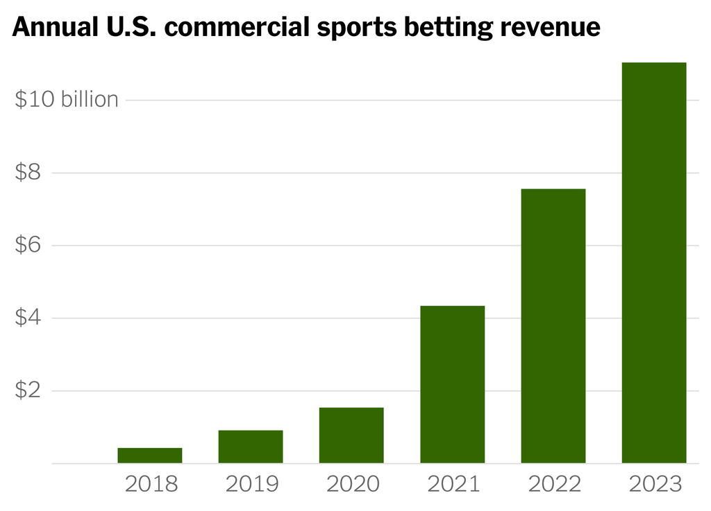 A chart shows annual commercial sports betting revenue in the U.S. from 2018 to 2023.