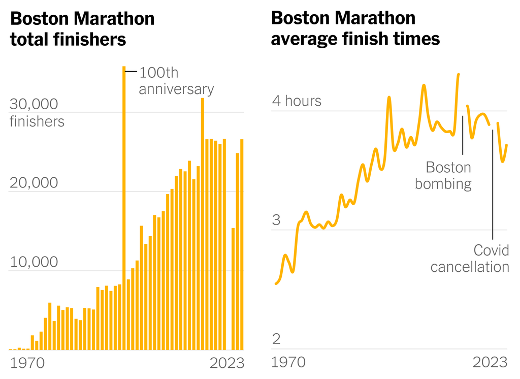 Two charts show total finishers and average finish times of the Boston Marathon since 1970.
