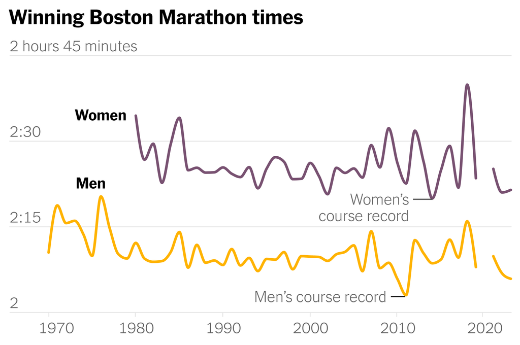 A chart shows the winning times of the Boston Marathon since 1970.