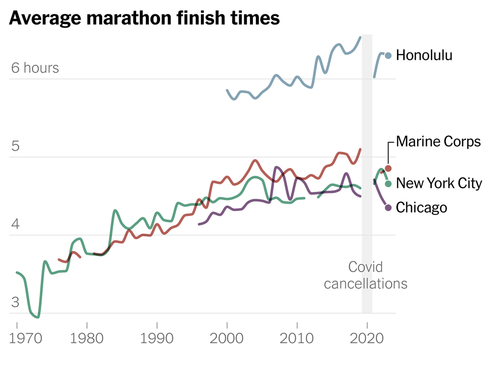 A chart shows the rising average finish times at the New York City, Chicago, Marine Corps and Honolulu marathons.
