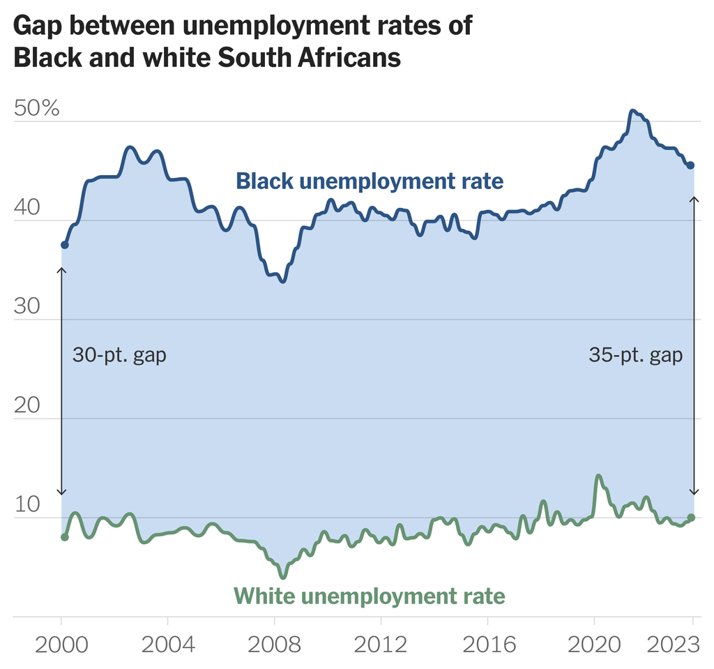 A chart shows the unemployment rates of Black and white South Africans. The gap in unemployment rates between the two groups has grown from 30 percentage points in 2000 to 35 points in 2023.