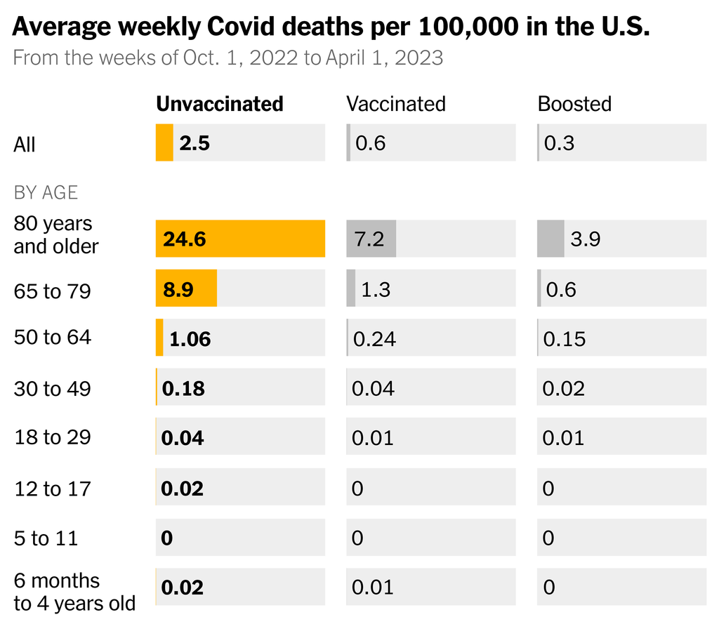 A chart shows the average weekly Covid death rates in the United States by age and vaccination status. Between the weeks of Oct. 1, 2022 and April 1, 2023, an average of 2.5 per 100,000 unvaccinated people died from Covid per week, while 0.6 vaccinated and 0.3 per 100,000 boosted people died.