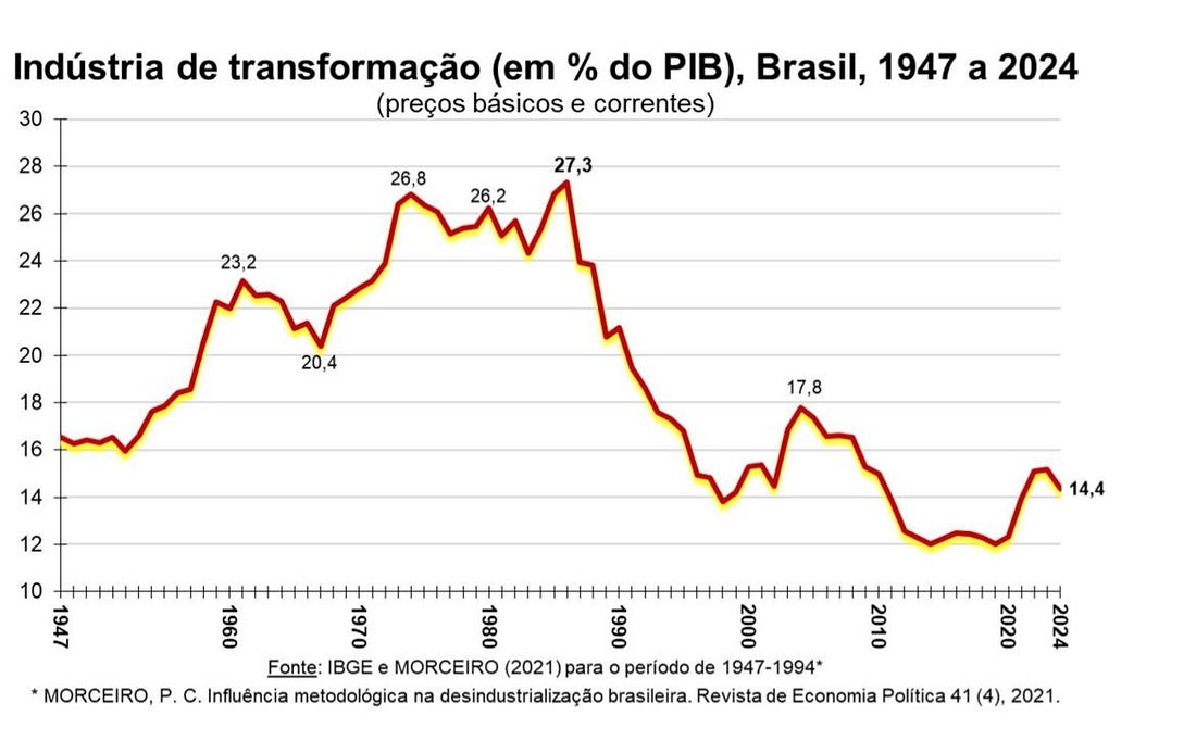 Imagem mostrando gráfico da desindustrialização brasileira 1947-2024: indústria caindo de pico 27,3% do PIB nos anos 1980 para apenas 14,4% em 2024 Imagem mostrando gráfico da desindustrialização brasileira 1947-2024: indústria caindo de pico 27,3% do PIB nos anos 1980 para apenas 14,4% em 2024