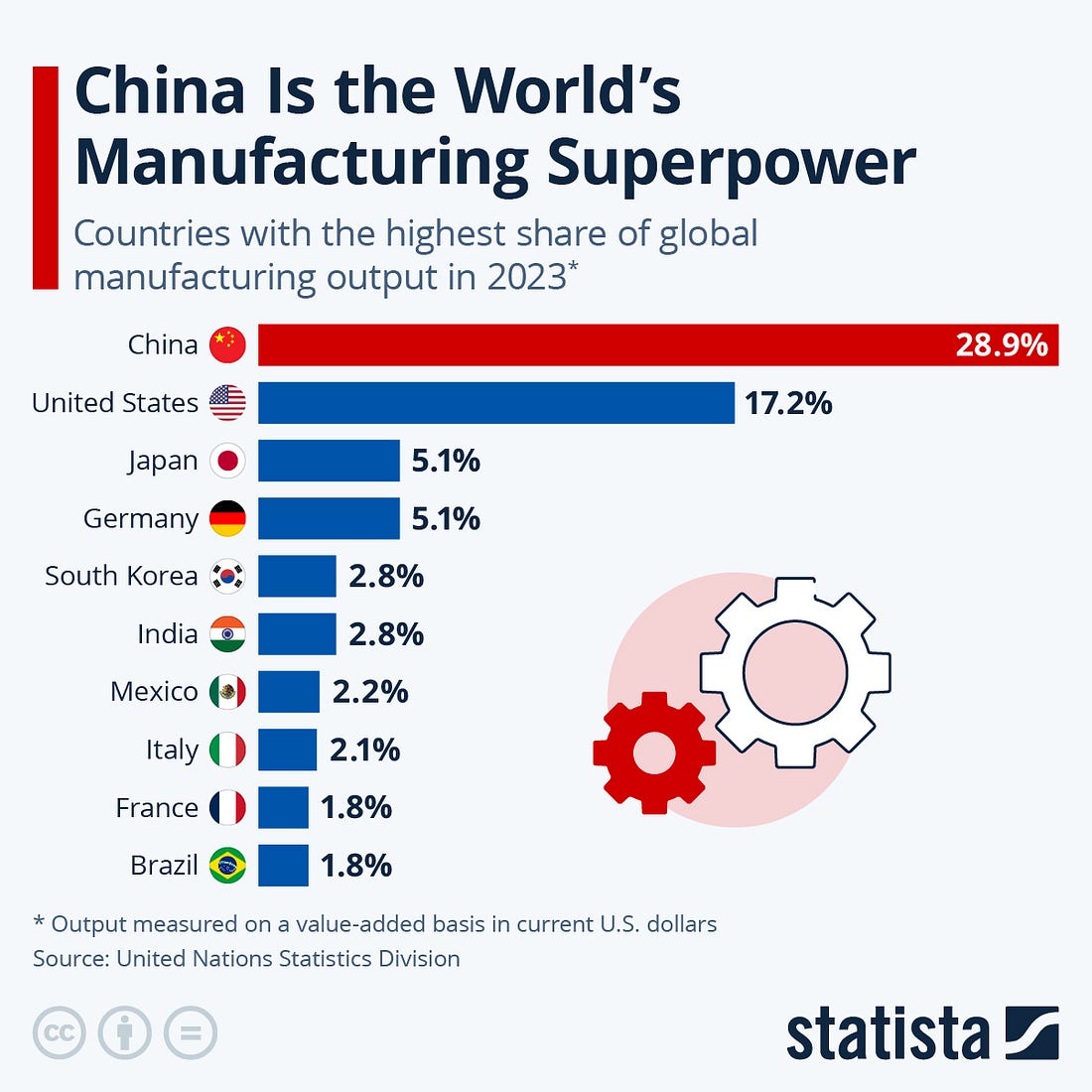 Imagem mostrando ranking mundial de produção manufatureira 2023: China lidera com 28,9%, EUA 17,2%, Brasil apenas 1,8% da produção global Imagem mostrando ranking mundial de produção manufatureira 2023: China lidera com 28,9%, EUA 17,2%, Brasil apenas 1,8% da produção global