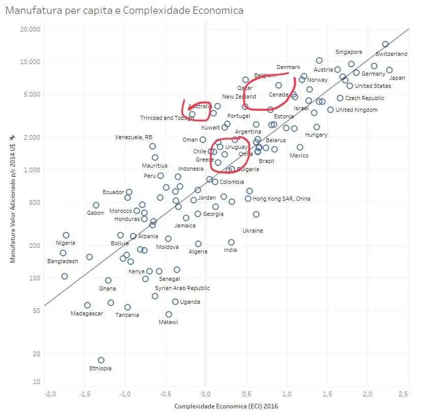 Imagem mostrando gráfico de manufatura per capita versus complexidade econômica, destacando a posição intermediária do Brasil comparada à Suíça no quadrante superior Imagem mostrando gráfico de manufatura per capita versus complexidade econômica, destacando a posição intermediária do Brasil comparada à Suíça no quadrante superior