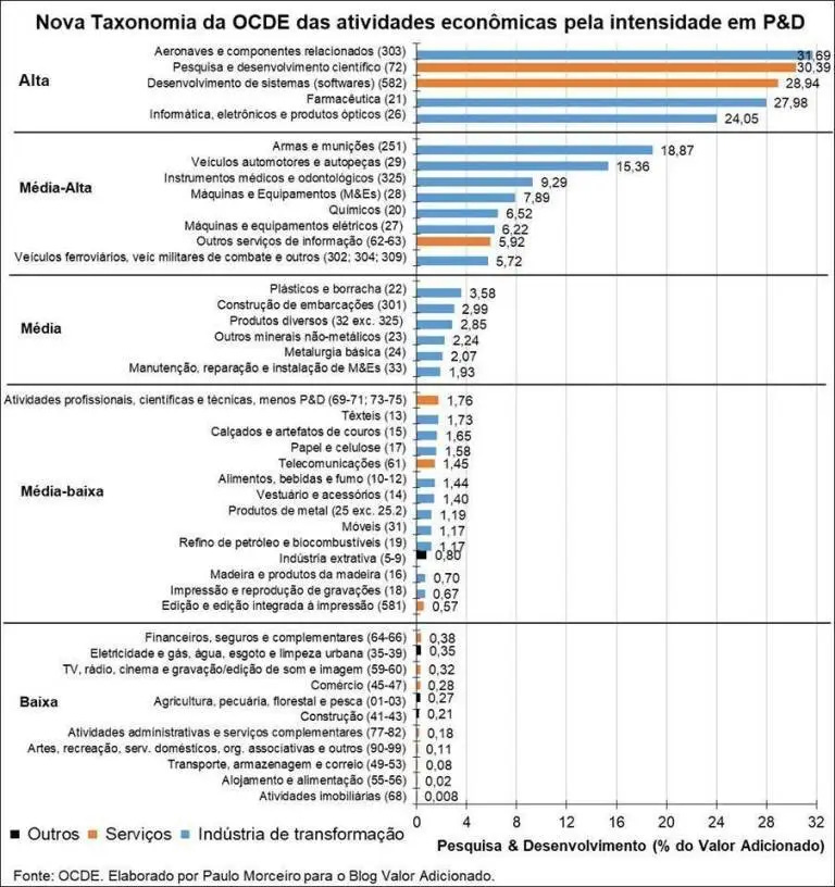 Imagem mostrando classificação da OCDE de atividades econômicas por intensidade em P&D, com farmacêutica (27,98%) no topo e indústria extrativa (0,80%) na base Imagem mostrando classificação da OCDE de atividades econômicas por intensidade em P&D, com farmacêutica (27,98%) no topo e indústria extrativa (0,80%) na base