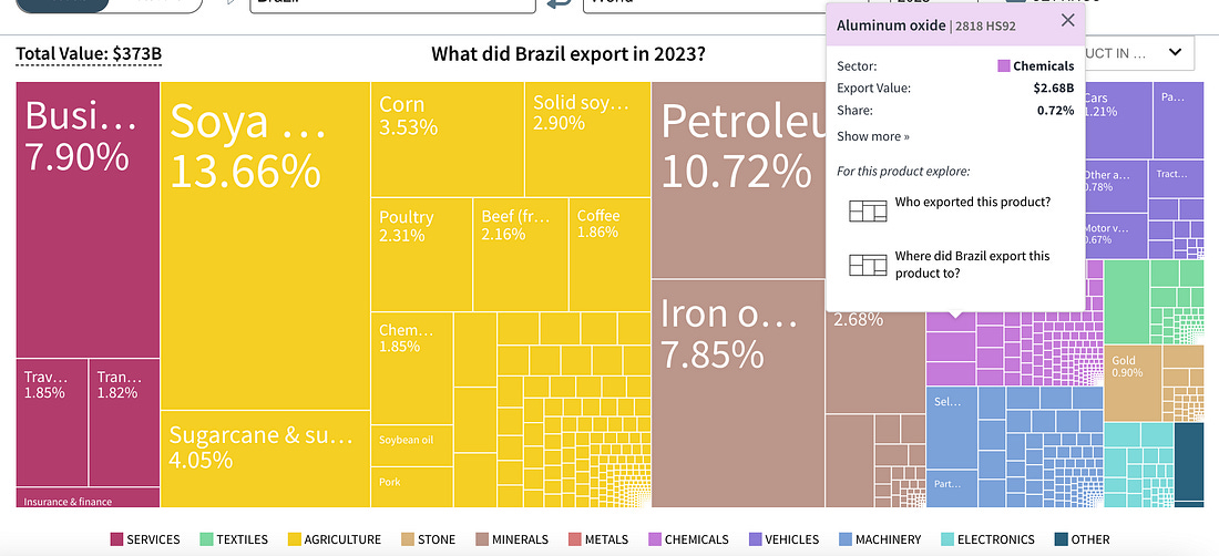Imagem mostrando mapa de exportações do Brasil em 2023 concentradas em commodities, destacando soja (13,66%), petróleo (10,72%) e minério de ferro (7,85%) no total de $373B Imagem mostrando mapa de exportações do Brasil em 2023 concentradas em commodities, destacando soja (13,66%), petróleo (10,72%) e minério de ferro (7,85%) no total de $373B