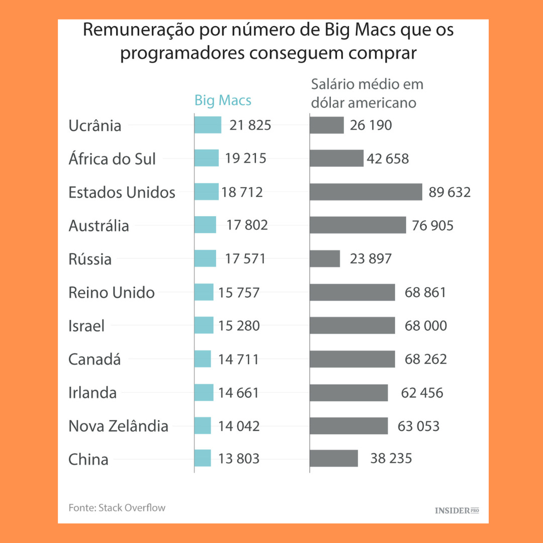 Image showing programmer salary comparison across countries measured in Big Macs purchasing power, highlighting global tech compensation disparities. Image showing programmer salary comparison across countries measured in Big Macs purchasing power, highlighting global tech compensation disparities.