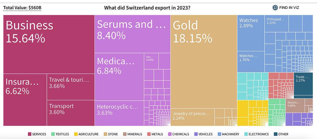 Imagem mostrando mapa de exportações da Suíça em 2023 com alto valor agregado, destacando produtos farmacêuticos (15,24%) e serviços (15,64%) no total de $560B Imagem mostrando mapa de exportações da Suíça em 2023 com alto valor agregado, destacando produtos farmacêuticos (15,24%) e serviços (15,64%) no total de $560B