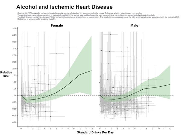 A chart of alcohol use and ischemic heart disease incidence. A chart of alcohol use and ischemic heart disease incidence.