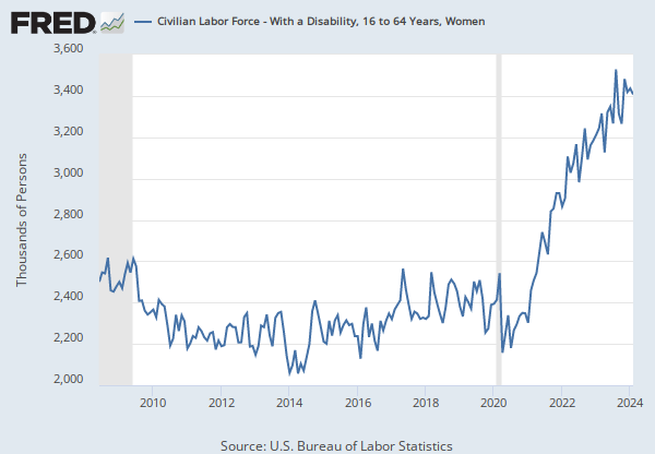 Population - With a Disability, 16 Years and over ...