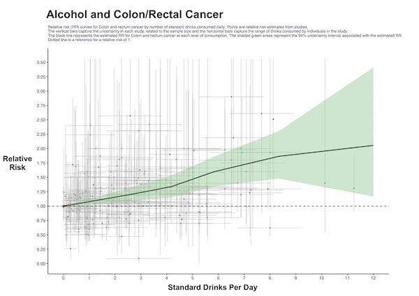 A chart of alcohol consumption and colon/rectal cancer incidence. A chart of alcohol consumption and colon/rectal cancer incidence.