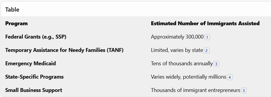 How many immigrants get federal assistance.
