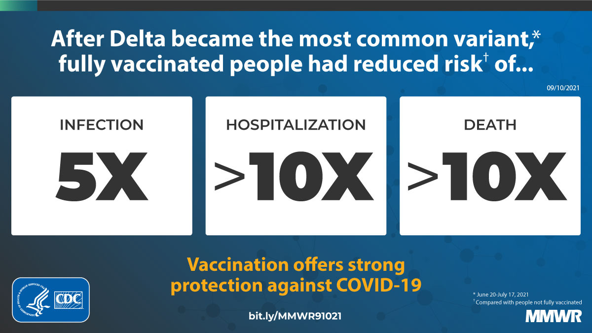 Monitoring Incidence of COVID-19 Cases, Hospitalizations, and Deaths, by  Vaccination Status — 13 U.S. Jurisdictions, April 4–July 17, 2021 | MMWR Monitoring Incidence of COVID-19 Cases, Hospitalizations, and Deaths, by  Vaccination Status — 13 U.S. Jurisdictions, April 4–July 17, 2021 | MMWR