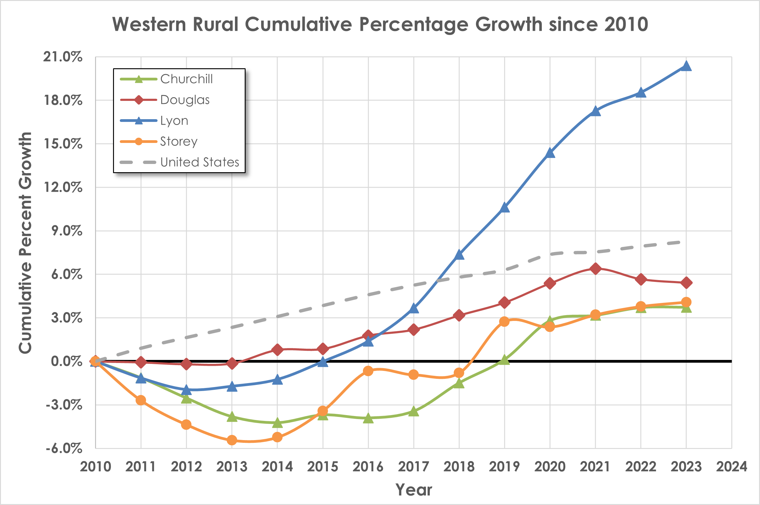Figure 3: Western Rural Cumulative Percentage Growth Rate 2010-2023. Graph and results discussed in paragraphs below.