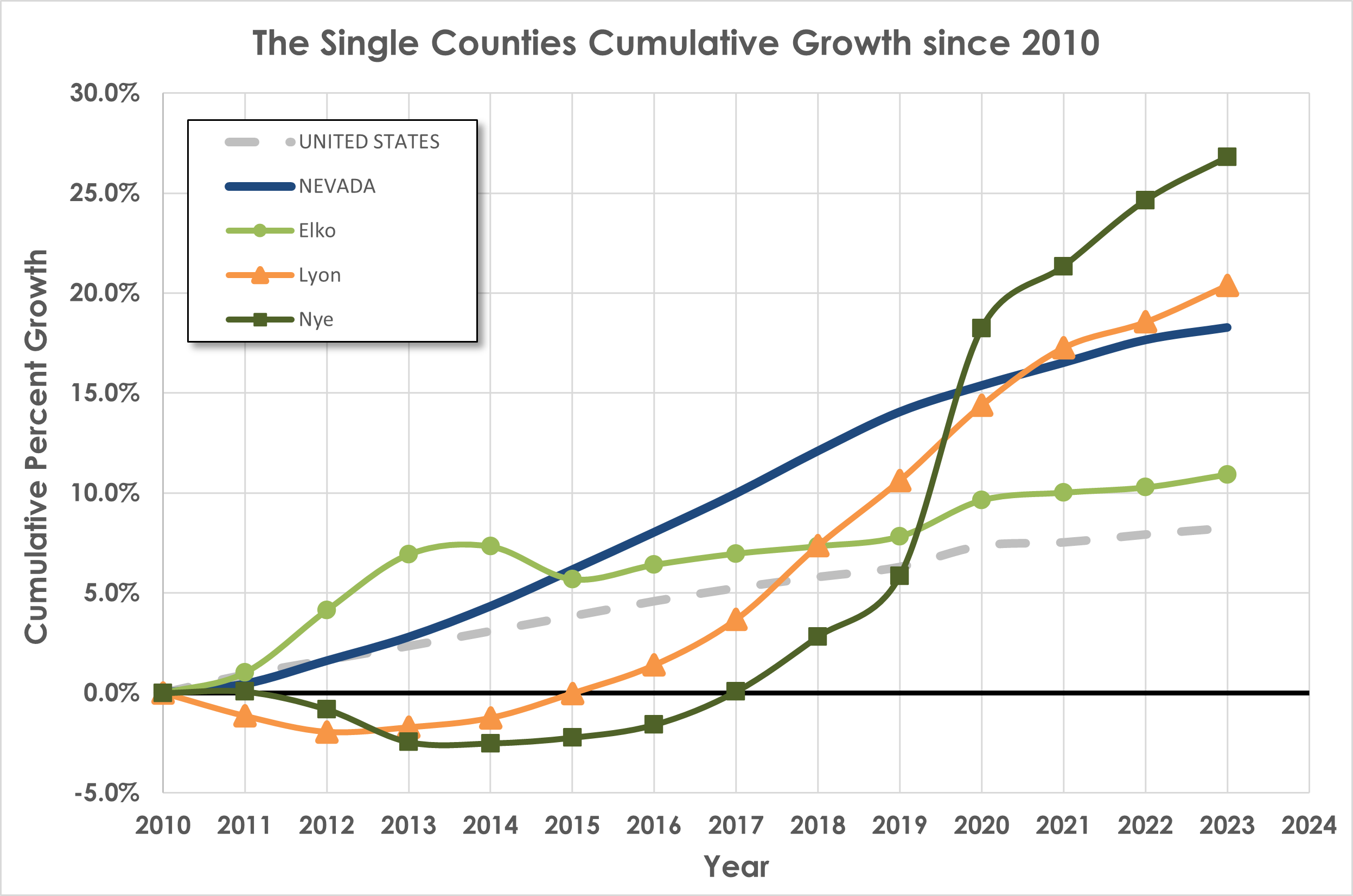 Figure 6: The Single Counties Cumulative Growth Rates. The results are discussed in the paragraph below.