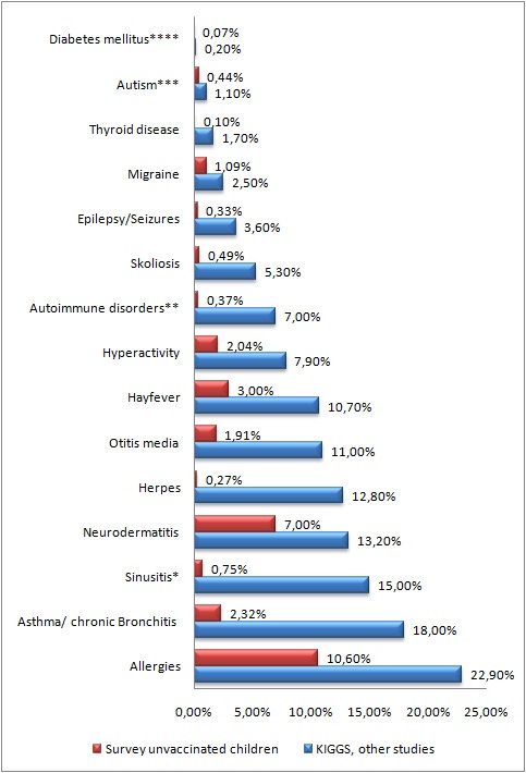 Comparison unvaccinated-vaccinated Comparison unvaccinated-vaccinated