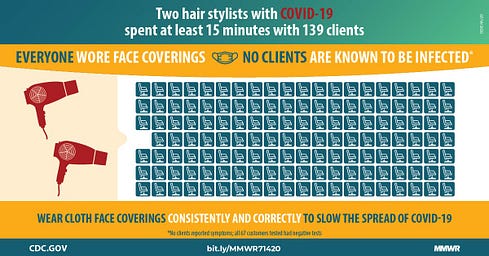Absence of Apparent Transmission of SARS-CoV-2 from Two Stylists After  Exposure at a Hair Salon with a Universal Face Covering Policy —  Springfield, Missouri, May 2020 | MMWR Absence of Apparent Transmission of SARS-CoV-2 from Two Stylists After  Exposure at a Hair Salon with a Universal Face Covering Policy —  Springfield, Missouri, May 2020 | MMWR