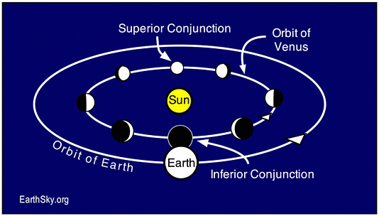Inferior conjunction: Venus between sun and Earth August 13 Inferior conjunction: Venus between sun and Earth August 13