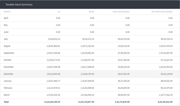 Taxable Value Summary