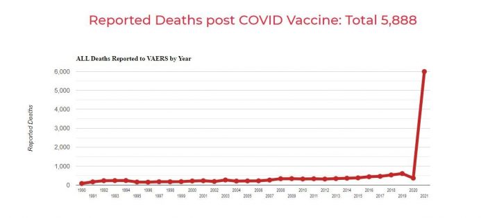 ALERT: Vaccine Related Deaths SKYROCKET, CDC Forced To Admit Surge On It’s Own Website ALERT: Vaccine Related Deaths SKYROCKET, CDC Forced To Admit Surge On It’s Own Website