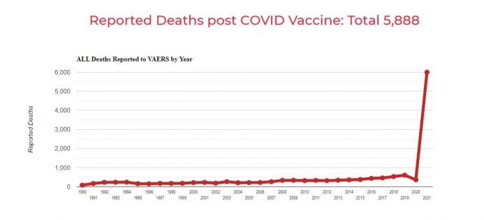 ALERT: Vaccine Related Deaths SKYROCKET, CDC Forced To Admit Surge On It’s Own Website