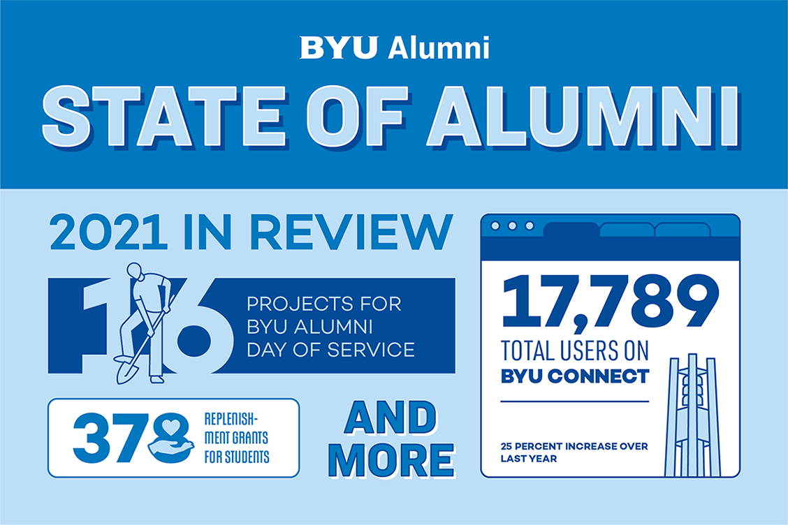 BYU Alumni State of Alumni Infographic. 2021 in review. 16 projects for BYU Alumni Day of Service.