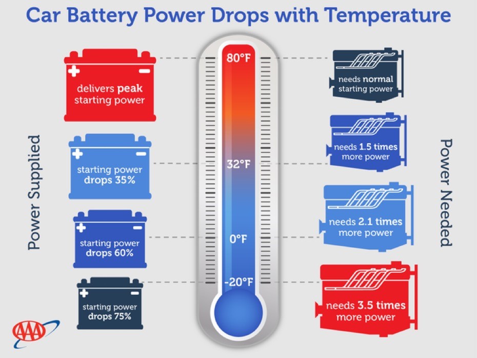 Cold Weather Reduced Battery Power.jpg