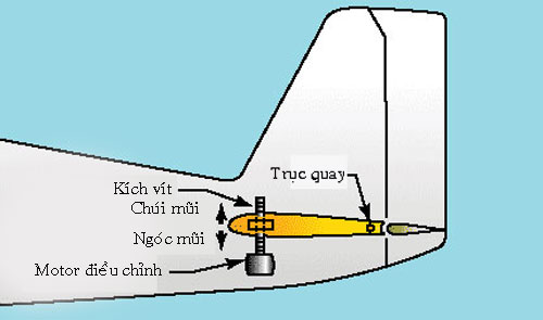 Vị trí chiếc kích vít giúp điều chỉnh cánh đuôi ngang để máy bay ngóc đầu lên hoặc chúi mũi xuống. Đồ họa: AGS.
