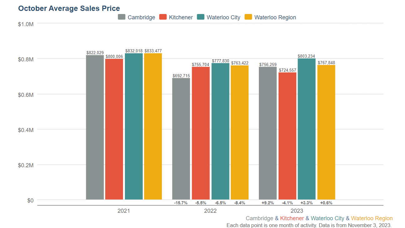 October-Average-Sales-Price-By-Municipality