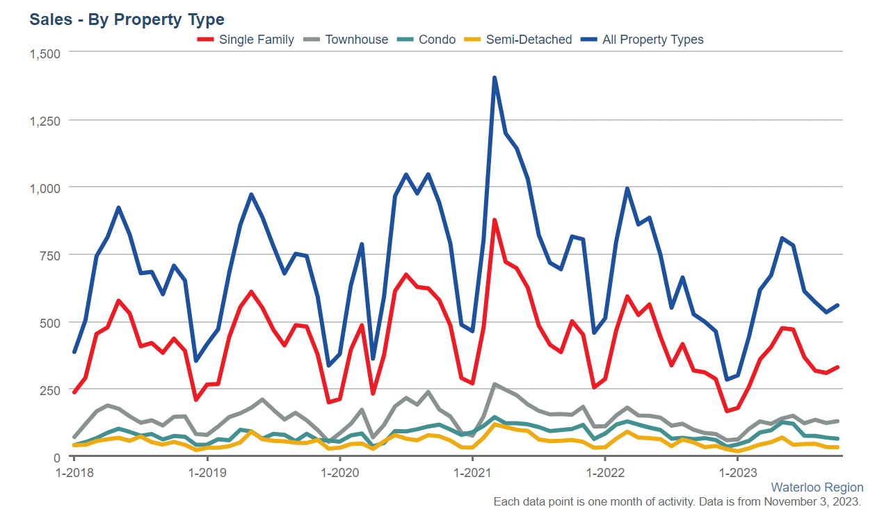 October-Monthly-Average-Sales-By-Property-Type