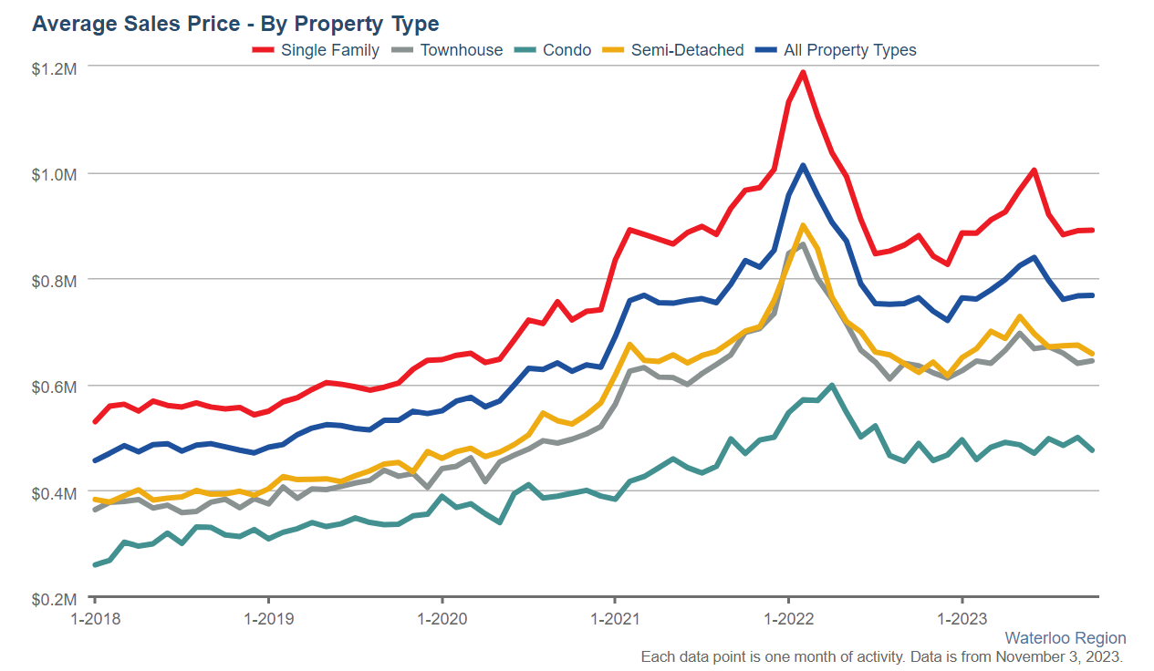 October-Monthly-Average-Sales-Price-By-Property-Type